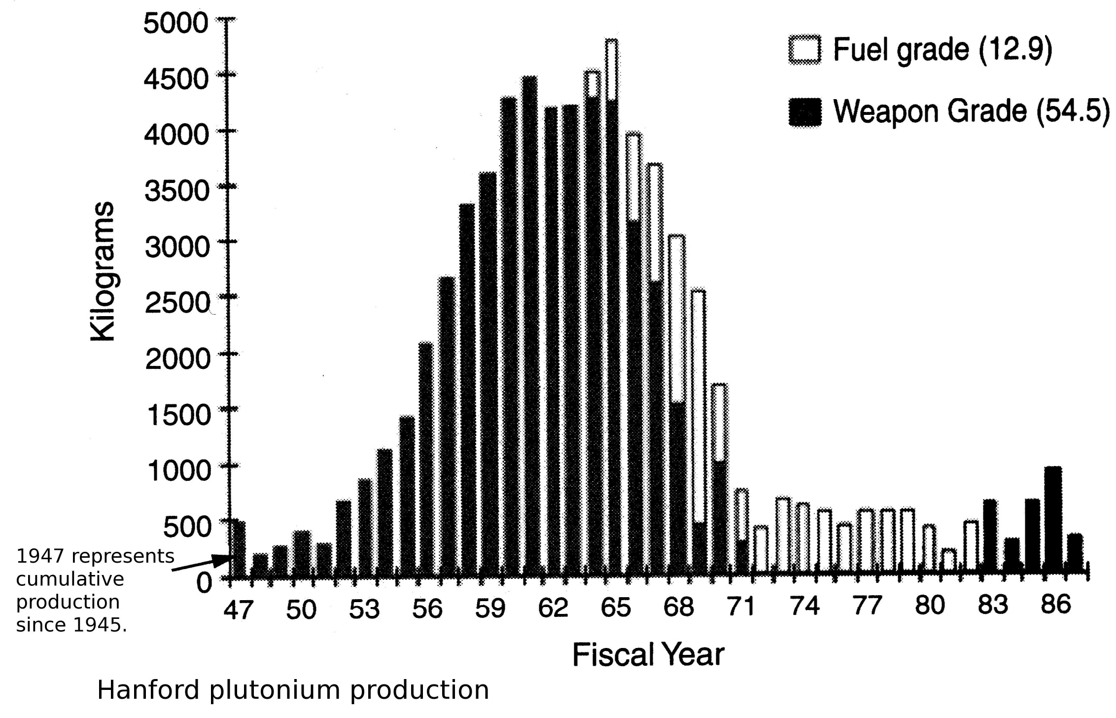 Hanford-Pu-production.jpg