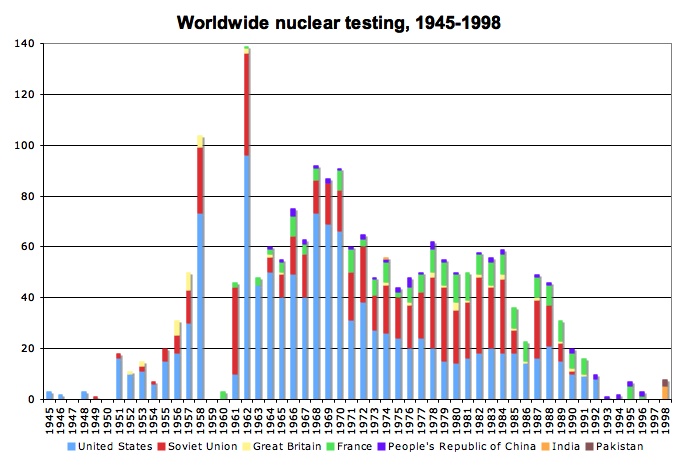 Worldwide_nuclear_testing.jpg